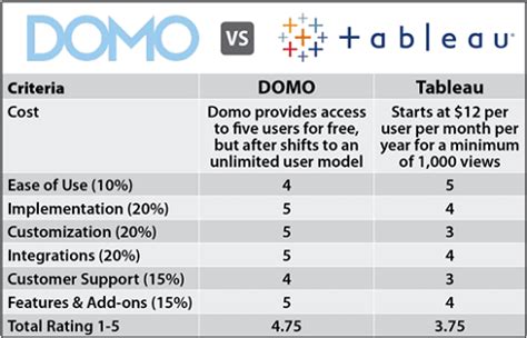 Izenda vs domo  Compare price, features, and reviews of the software side-by-side to make the best choice for your business